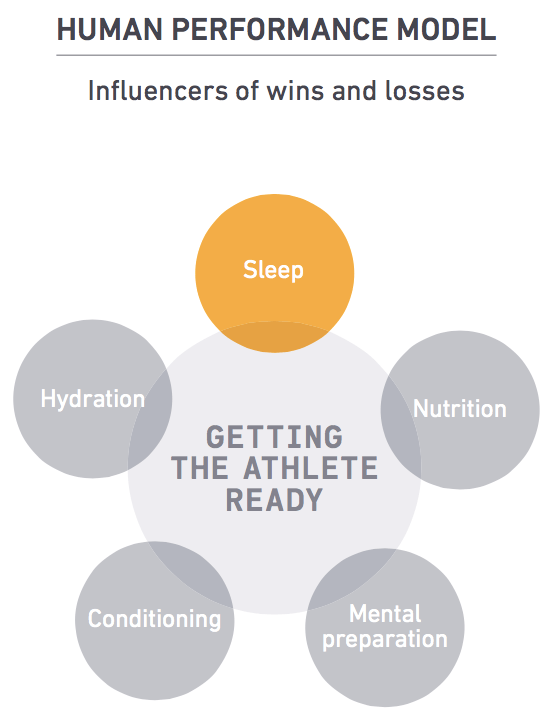 How Does Sleep Impact My Health And Fitness Levels
