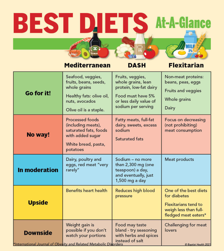 What Is The Best Diet For Overall Health And Wellness
