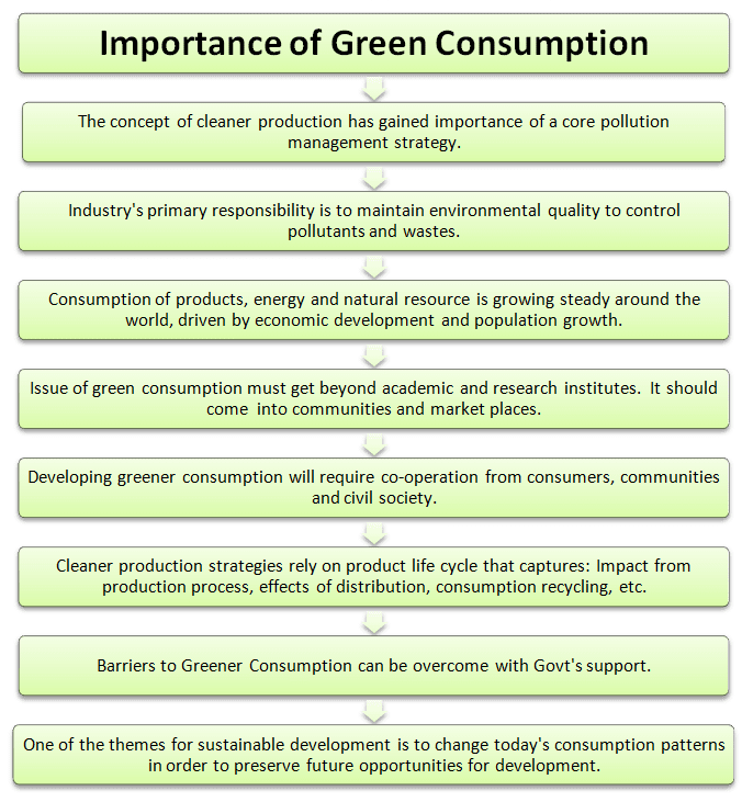 Why Are Green Products Important