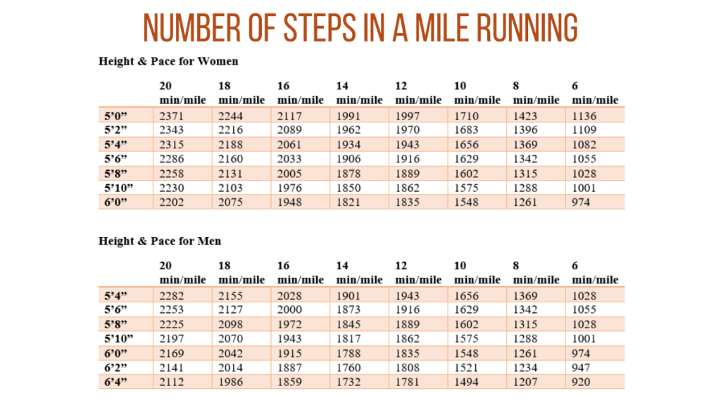 How Many Steps Are Typically Taken In A Mile Of Running