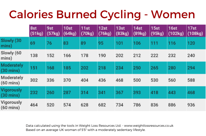 How Much Cycling To Burn 2,000 Calories: Is It Achievable
